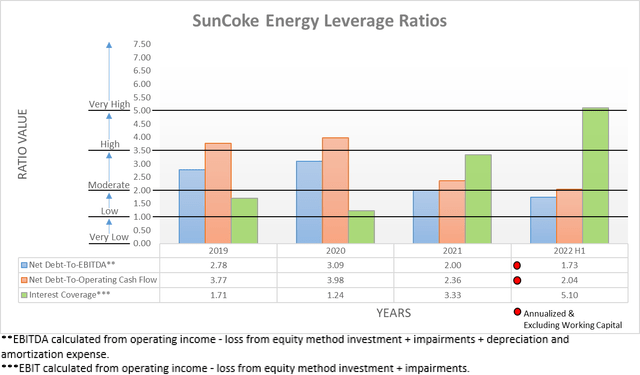 SunCoke Energy Leverage Ratios