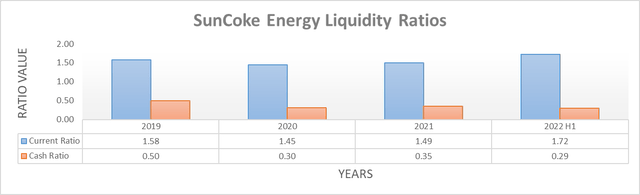 SunCoke Energy Liquidity Ratios