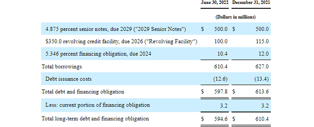 SunCoke Energy Debt Structure