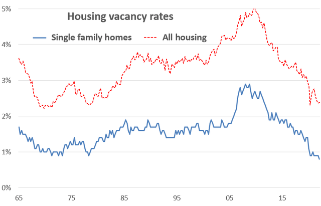 Housing vacancy rate history
