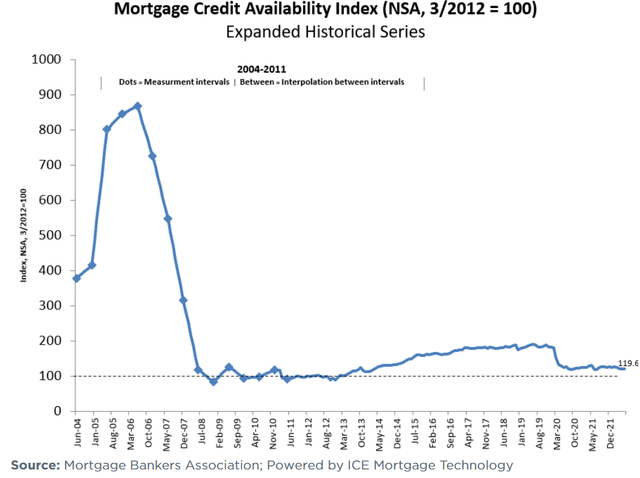 Mortgage credit availability index