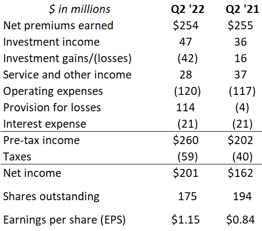 Q2 '22 income statement summary versus a year ago.