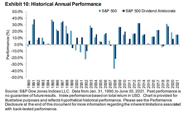 S&P 500 Dividend Aristocrat stocks annual performance