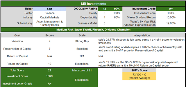 SEIC Investment Decision Score
