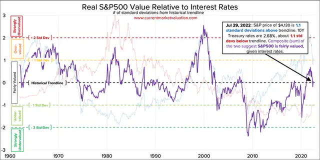 Interest Rate Valuation Model