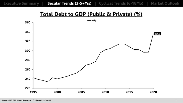 Italy Debt to GDP