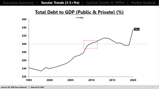 Italy Debt/GDP