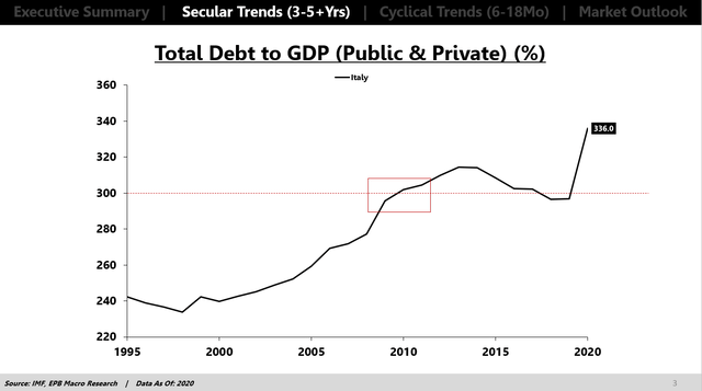 Italy Debt to GDP