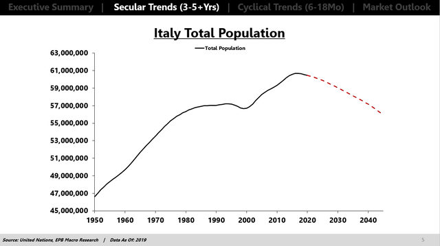 Population of Italy