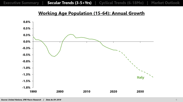 Italy Population Growth