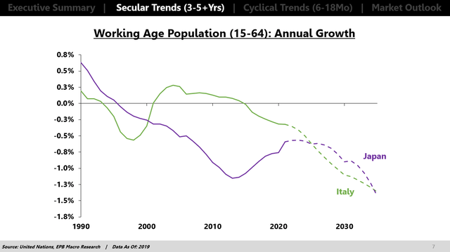 Italy & Japan Population Growth