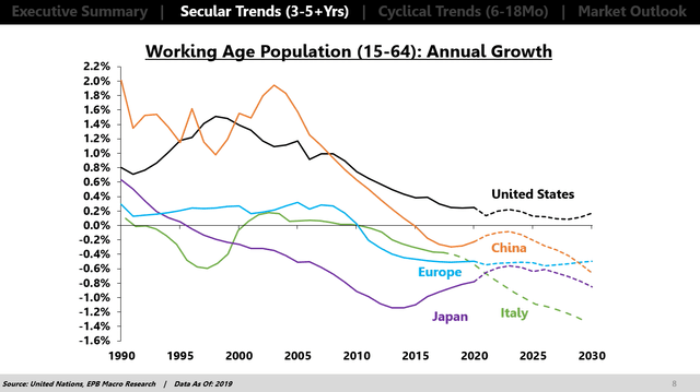 Global Population Growth