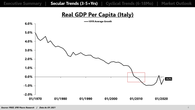 Italy Real GDP Growth Per Capita