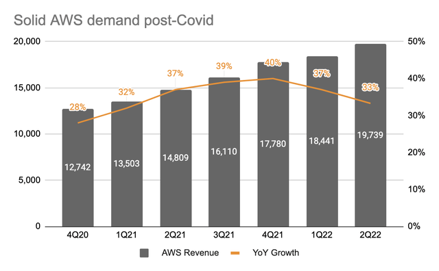 AWS revenue growth