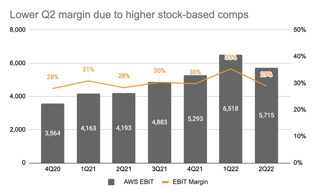 AWS operating margin
