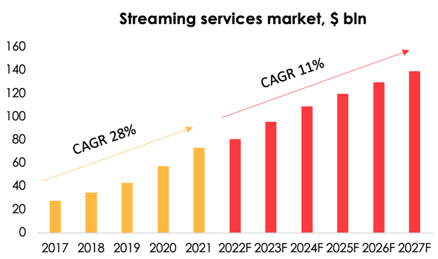 The streaming market will grow at an average rate of 11% over the next six years.