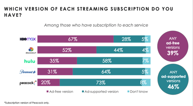 The companies that have already offered cheap subscriptions with ad, are demonstrating