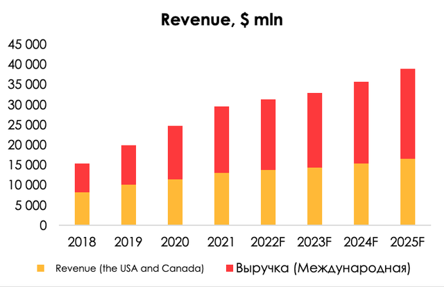 We expect Netflix revenue to grow at an average rate of 7.2%. The main drivers shall be ARPU growth and the international sector development.