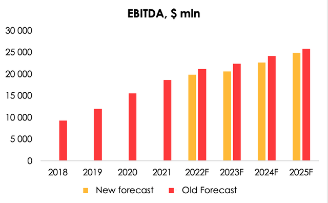 We have included the factor of recession anticipated in Q4 2022 - Q1 2023 and faster attrition of the company's market share (vs. previous expectations) in our EBITDA forecast.