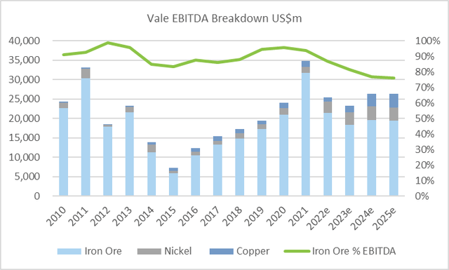 Bar chart with EBITDA breakdown of Vale iron ore, copper and cobalt.