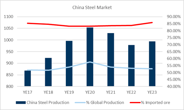 Line and bar chart with China steel production and iron ore use