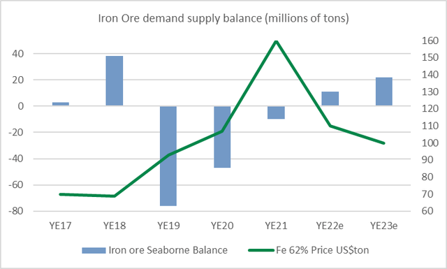 Line and bar chart with iron ore demand and supply
