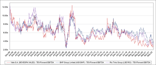 Chart with EV/EBITDA since 2000 for Vale, RIO and BHP