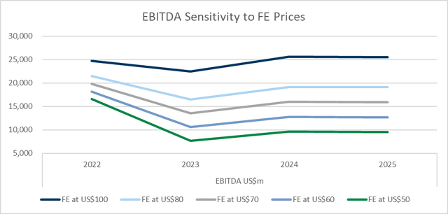 Line chart with EBITDA a different iron ore prices from US$100 to US$50 a ton