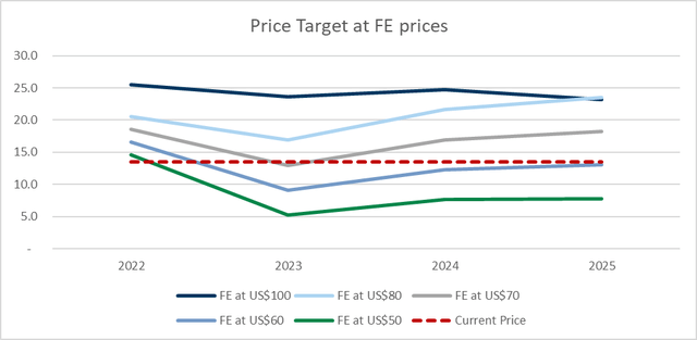 Line chart with different price targets at iron price levels