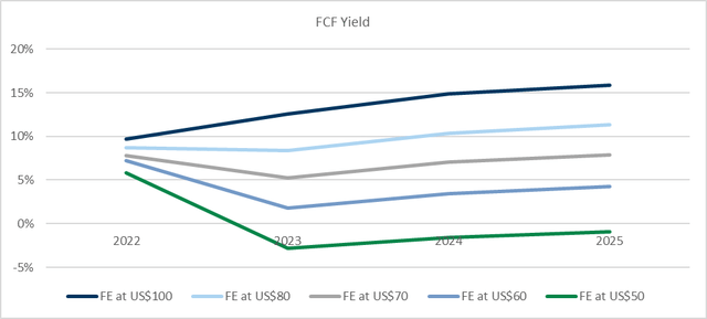 Line chart with FCF yield at different iron ore prices