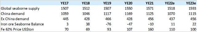 Table with iron ore supply demand estimates