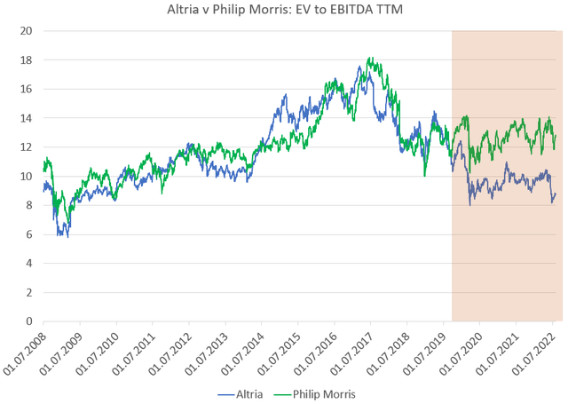 Altria vs Philip Morris valuation