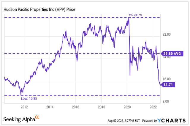 YCharts - HPP's Share Price History
