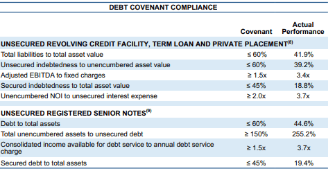 Q2FY22 Investor Supplement - Summary of Compliance with Required Debt Covenants