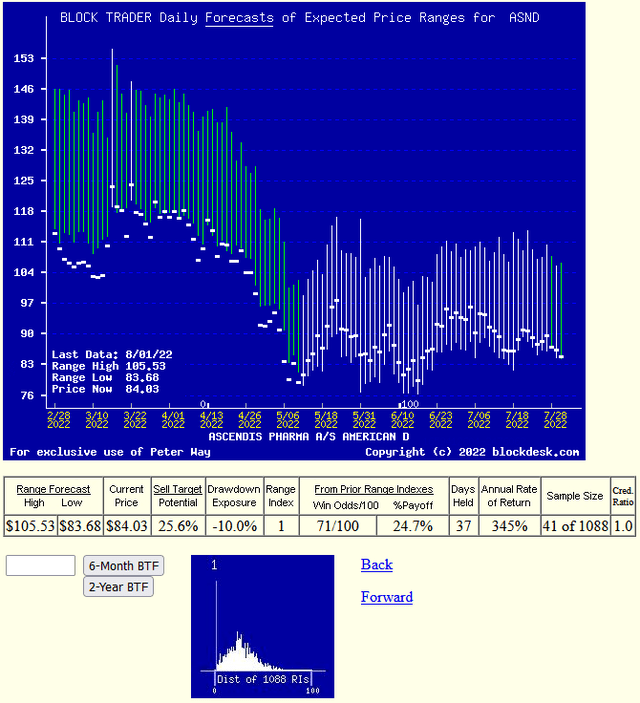 daily MM forecast trend