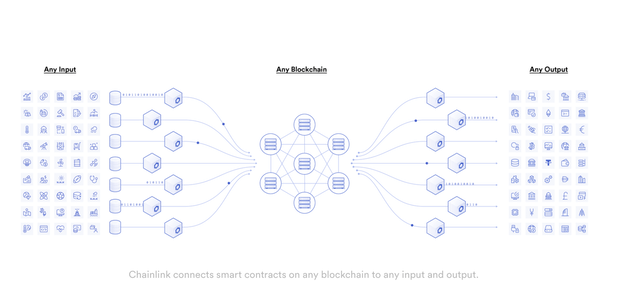 Chainlink technology