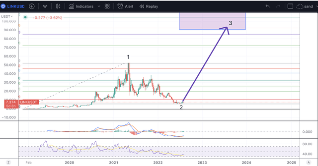 Price forecast