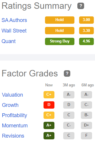 Quant ratings factor grades for LTC: Valuation C+, Growth D, Profitability C+, Momentum A+, Revisions A+