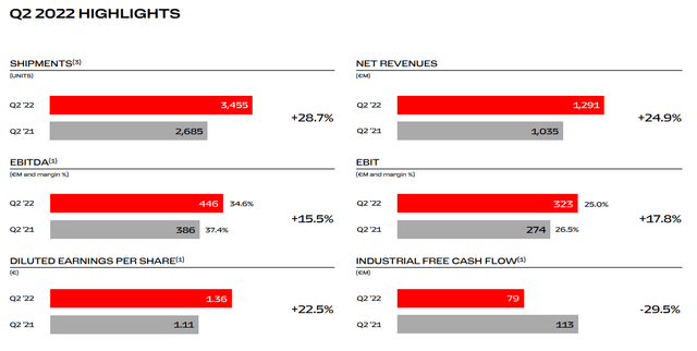 Ferrari Q2 results