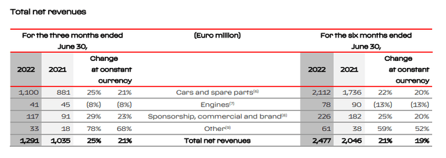 Ferrari sales result