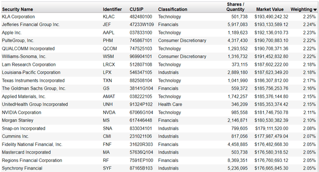 RDVY Top 20 Holdings