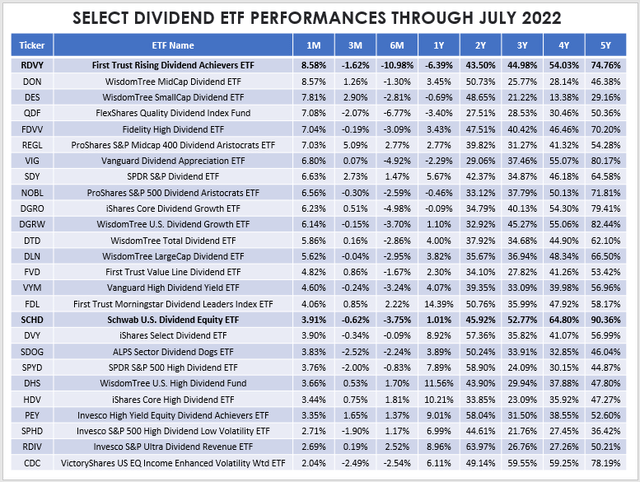 Select Dividend ETF Performances