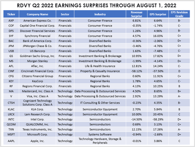 RDVY Earnings and Revenue Surprises