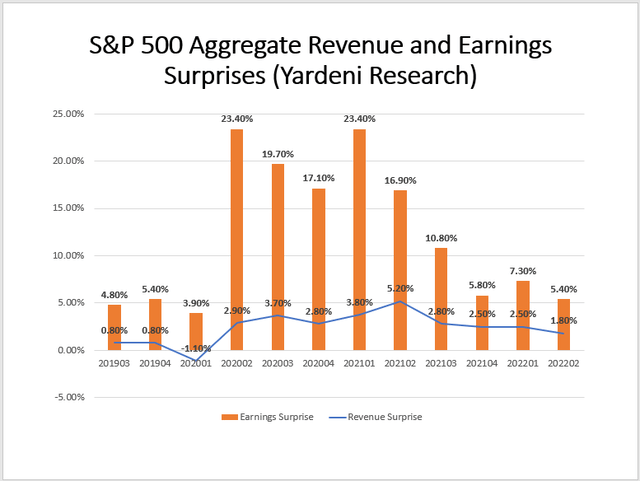 S&P 500 Earnings and Revenue Surprises