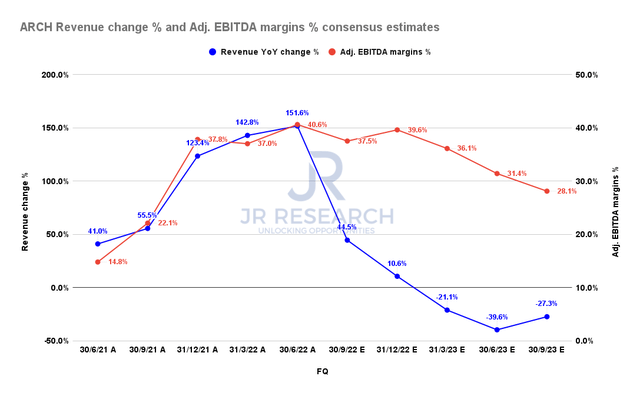 ARCH revenue change % and adjusted EBITDA change % consensus estimates