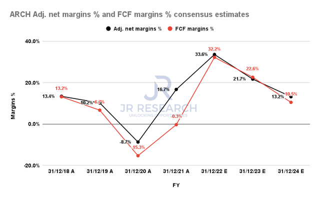 ARCH adjusted net margins % and FCF margins % consensus estimates
