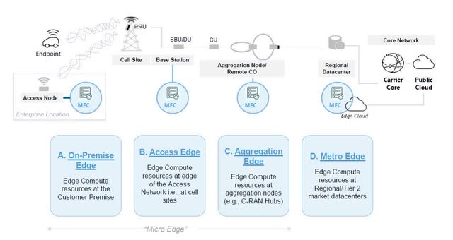 5G Data Flow