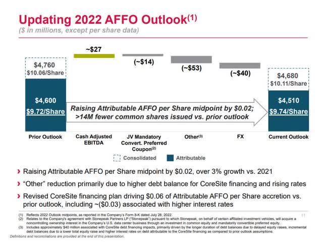 Raised AFFO Guidance