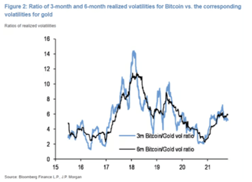 Gold vs. BTC price volatility