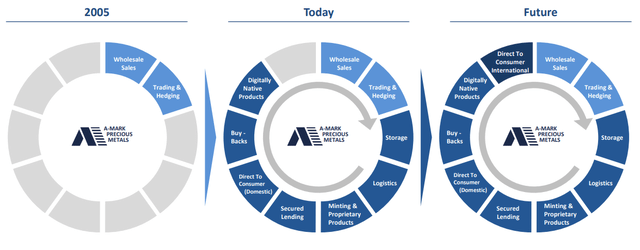 AMRK Company Portfolio